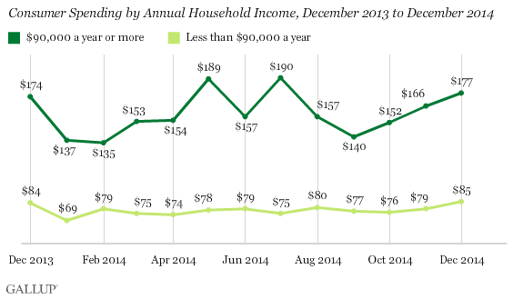 Consumer Spending by Annual Household Income, December 2013 to December 2014