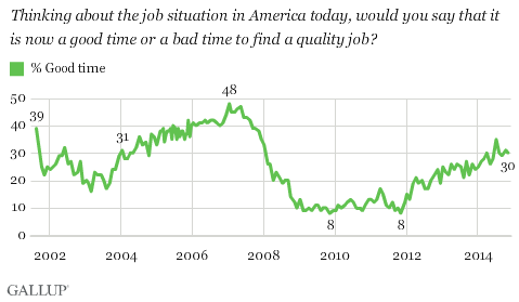 Thinking about the job situation in America today, would you say that it is now a good time or a bad time to find a quality job?