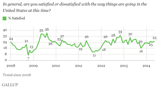 In general, are you satisfied or dissatisfied with the way things are going in the United States at this time?