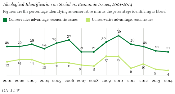 Ideological Identification on Social vs. Economic Issues, 2001-2014