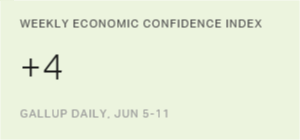 US Economic Confidence Index Steady at +4