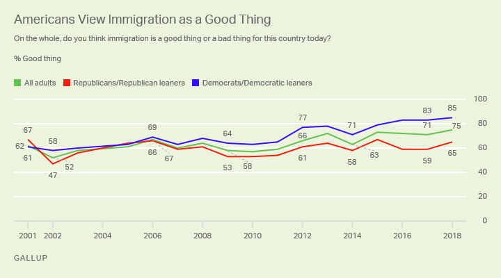 Line graph: Americans views on immigration -- good thing or bad thing for the U.S.? 2018 good thing: 85% Dem., 65% Rep., 75% U.S. adults.