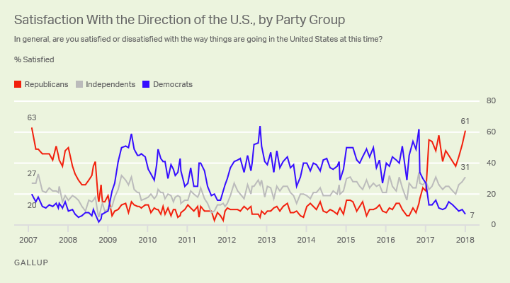 Satisfaction With the Direction of the U.S., by Party Group