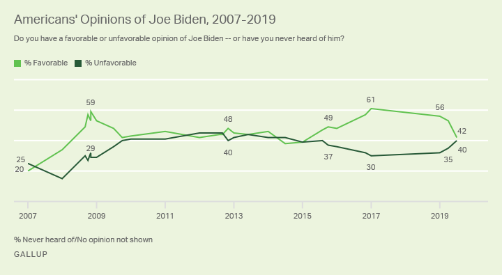 Line graph. Joe Biden’s favorable rating among U.S. adults from 2007 to 2019.
