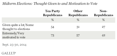 Midterm Elections: Thought Given to and Motivation to Vote, September 2014