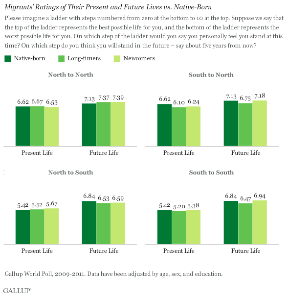 Migrants' Ratings of Their Present and Future Lives vs. Native-Born