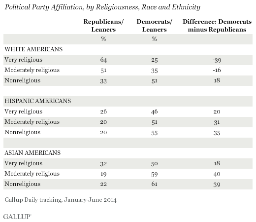 Political Party Affiliation, by Religiousness, Race and Ethnicity
