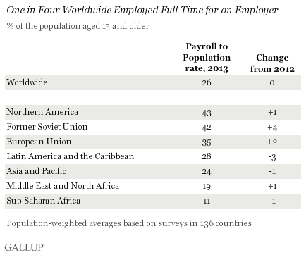 2013 Global Payroll to Population Rate