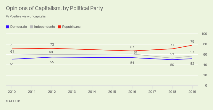 Line graph, 2010-2019. The percentage of Americans who have a positive view of capitalism, by political party.