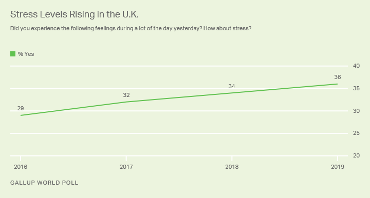 Line graph. Stress levels in the United Kingdom before Brexit.