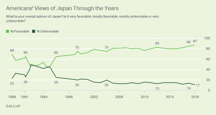 Americans' Views of Japan Through the Years; Japan Favorables Trending Upward