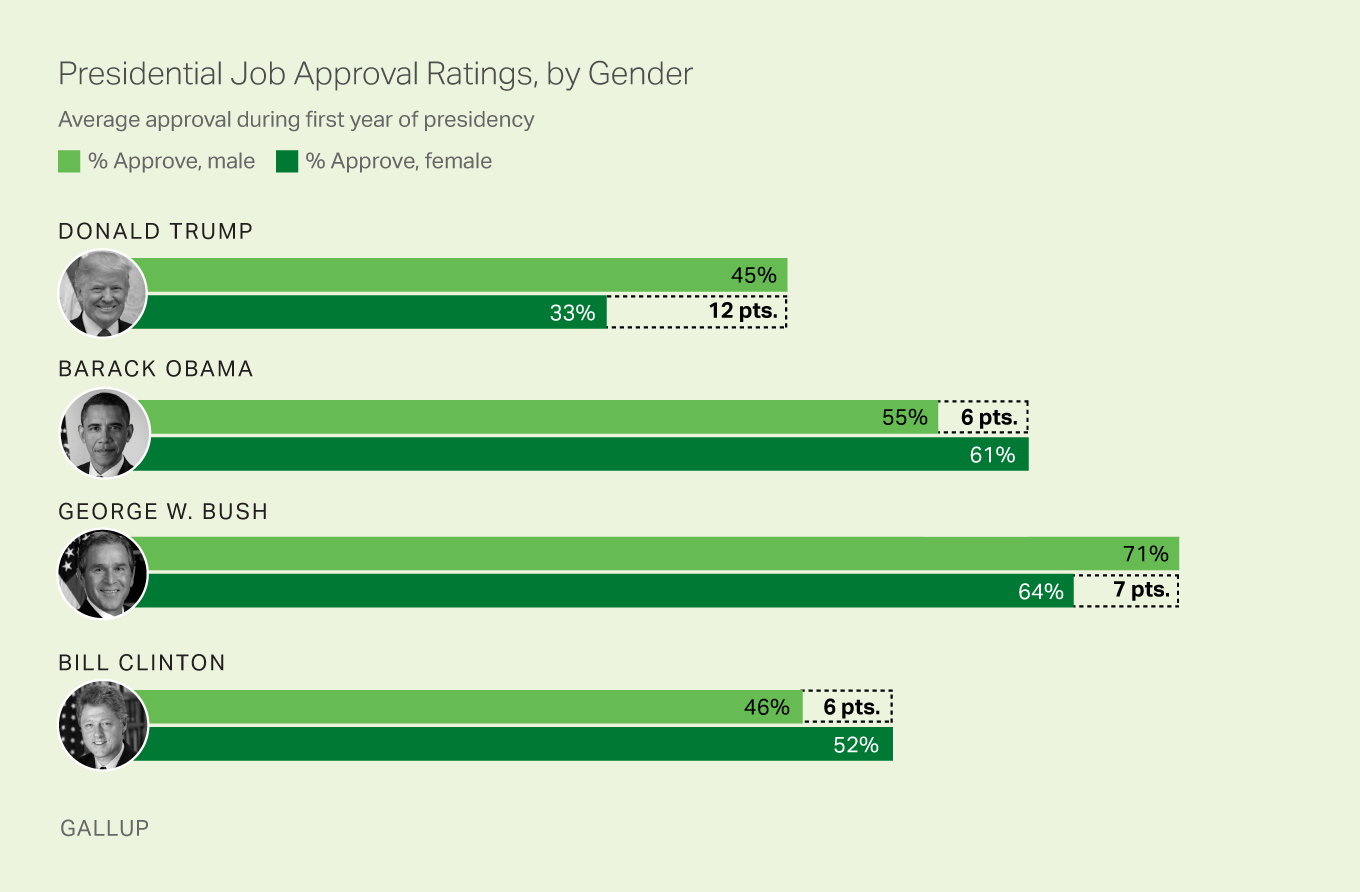 Presidential Job Approval Ratings, by Gender
