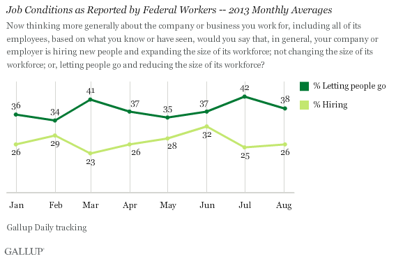 Job Conditions as Reported by Federal Workers -- 2013 Monthly Averages