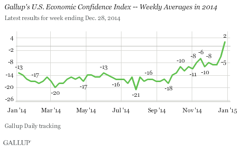Gallup's U.S. Economic Confidence Index -- Weekly Averages in 2014