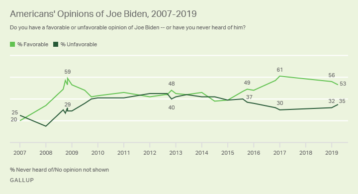 Line graph. Americans’ views of Joe Biden since 2007.