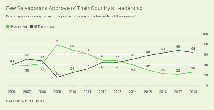 Line graph. Just 26% of Salvadorans approved of their leadership ahead of their election in 2019.