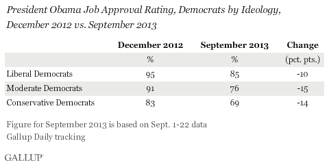 President Obama Job Approval Rating, Democrats by Ideology, December 2012 vs. September 2013