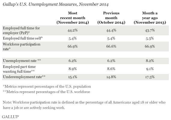 Gallup U.S. Unemployment Measures, November 2014