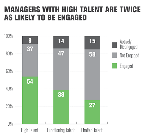 U.S. Manager Engagement by Talent of Manager