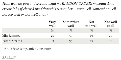 How well do you understand what -- [RANDOM ORDER] -- would do to create jobs if elected president this November -- very well, somewhat well, not too well or not well at all? July 2012 results