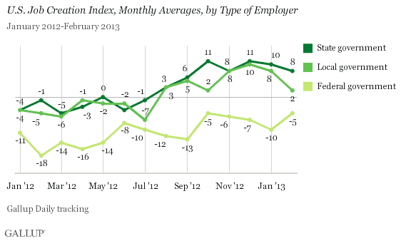 U.S. Job Creation Index, Monthly Averages, by Type of Employer, January 2012-February 2013