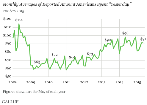 Trend, 2008-2015: Monthly Averages of Reported Amount Americans Spent "Yesterday"