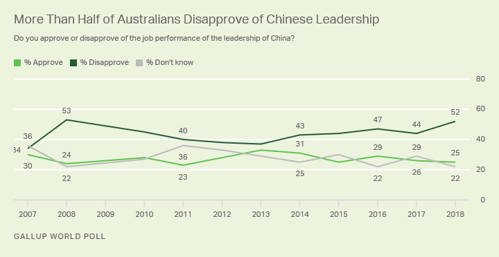 Line graph. The majority of Australians now say they disapprove of China’s leadership.