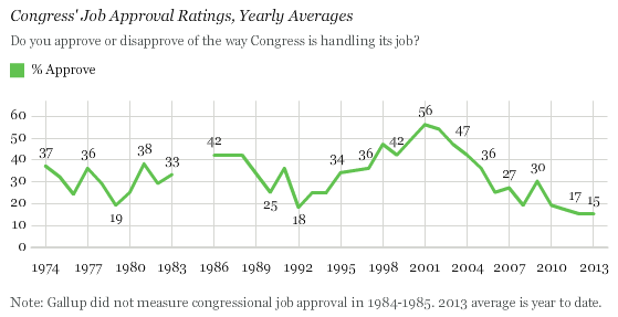 Congress' Job Approval Ratings, Yearly Averages