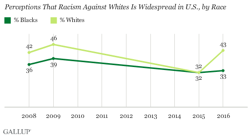 Trend: Perceptions That Racism Against Whites Is Widespread in U.S., by Race 