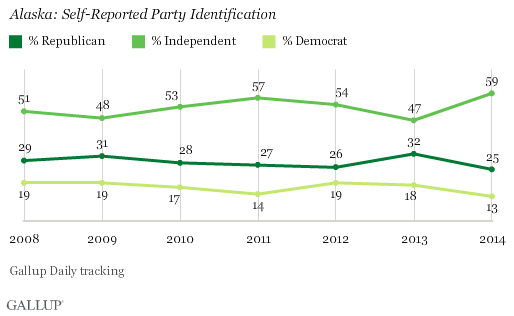 Alaska: Self-Reported Party Identification