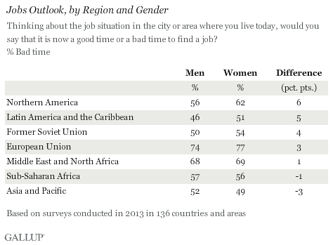 Jobs Outlook, by Region and Gender