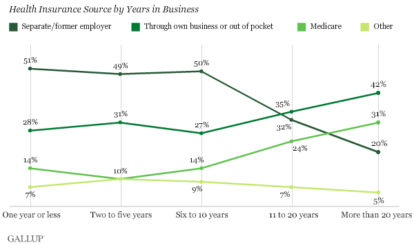 Health Insurance Source by Years in Business
