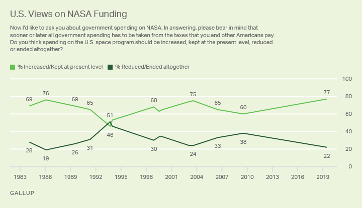 Line graph. Americans views on funding for NASA, 1984-2019.