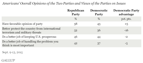 Americans' Overall Opinions of the Two Parties and Views of the Parties on Issues