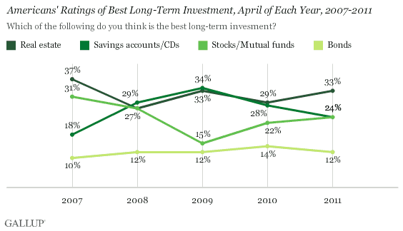 Americans' Ratings of Best Long-Term Investment, April of Each Year, 2007-2011