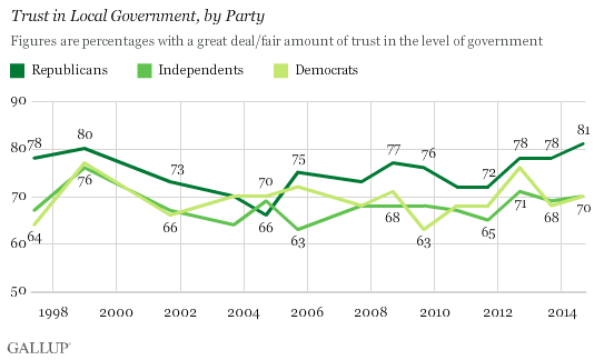 Trend: Trust in Local Government, by Party