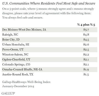 U.S. Communities Where Residents Feel Most Safe and Secure