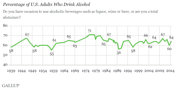 Percentage of U.S. Adults Who Drink Alcohol