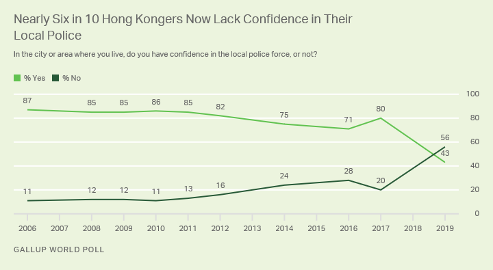 Line graph. Hong Kongers’ confidence in their local police forces, 2006-2019.