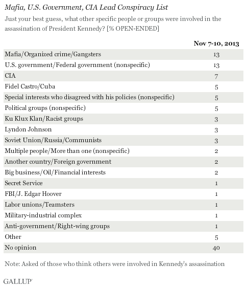 Mafia, U.S. Government, CIA Lead Conspiracy List for JFK Assassination, November 2013 results