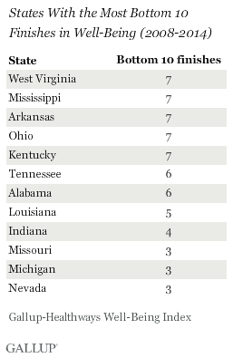 States With the Most Bottom 10 Finishes in Well-Being (2008-2014)