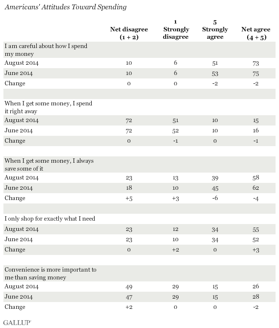 Americans' Attitudes Toward Spending, August vs. June 2014