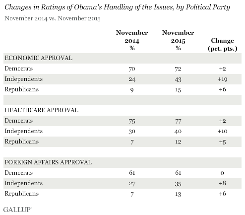 Changes in Ratings of Obama's Handling of the Issues, by Political Party, November 2014 vs. November 2015