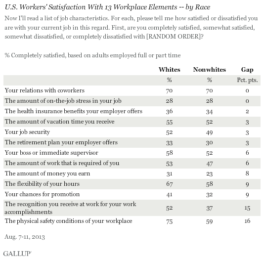 U.S. Workers' Satisfaction With 13 Workplace Elements -- by Race, August 2013
