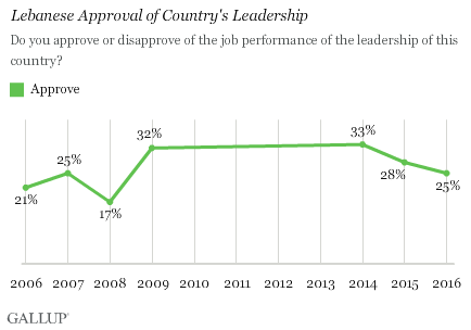 Do you approve or disapprove of the job performance of the leadership of this country?