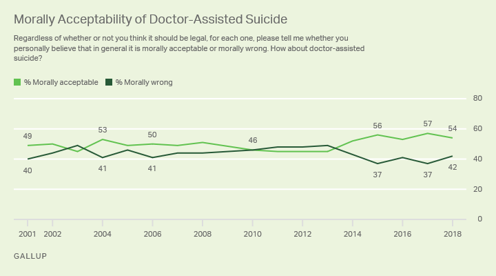 Line graph: Moral acceptability of doctor-assisted suicide, 2001-18. 54% acceptable, 42% wrong (2018). Low 45% acceptable, high 57%.