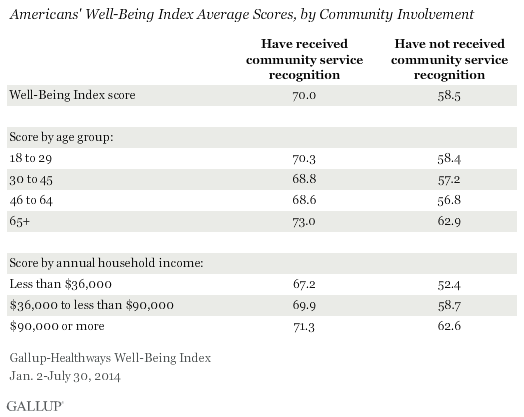 Americans' Well-Being Index Average Scores, by Community Involvement