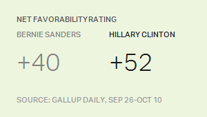Net Favorability, Democratic Candidates, September-October 2015