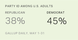 Democratic Edge in Party Affiliation Up to Seven Points