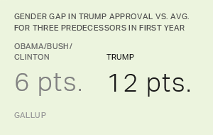 Gender Gap on Trump Approval Bigger Than Predecessors'
